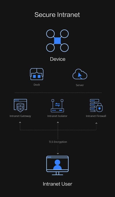 Схема управления полётами DJI FlightHub 2 On-Premises с координацией дронов и станций DJI Dock.
