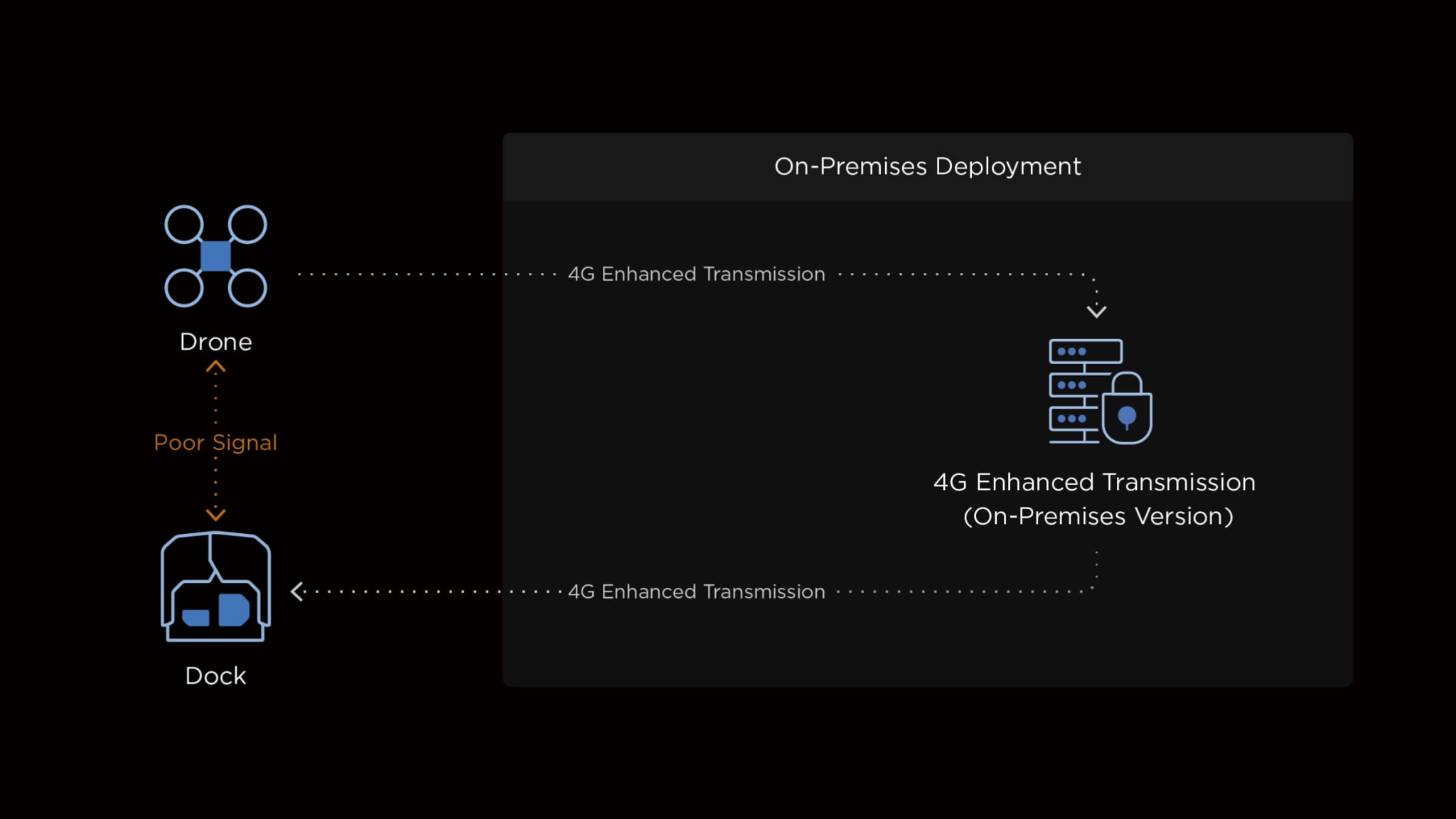 Поддержка 4G Enhanced Transmission в DJI FlightHub 2 On-Premises при нестабильной связи с дроном.